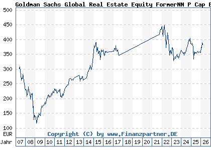 Chart: Goldman Sachs Global Real Estate Equity FormerNN P Cap EUR (A0LG6V LU0250172185)