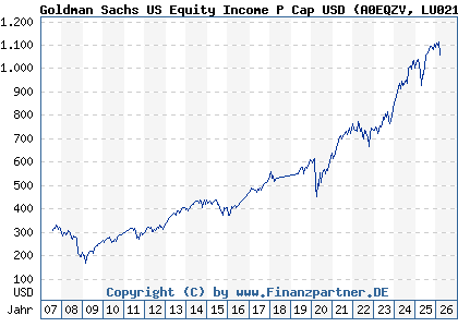 Chart: Goldman Sachs US Equity Income P Cap USD (A0EQZV LU0214494824)