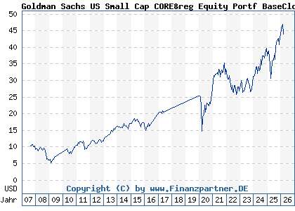 Chart: Goldman Sachs US Small Cap CORE&reg Equity Portf BaseClose (A0HMPQ LU0234576444)