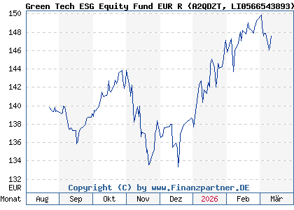 Chart: Green Tech ESG Equity Fund EUR R (A2QDZT LI0566543893)