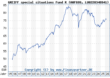 Chart: GREIFF special situations Fund R (A0F699 LU0228348941)