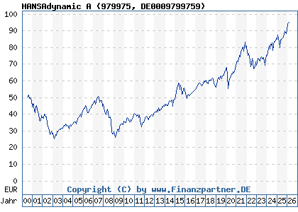 Chart: HANSAdynamic A (979975 DE0009799759)