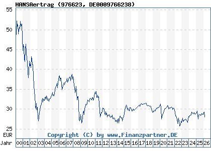 Chart: HANSAertrag (976623 DE0009766238)