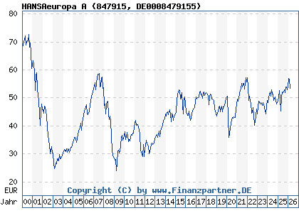 Chart: HANSAeuropa A (847915 DE0008479155)