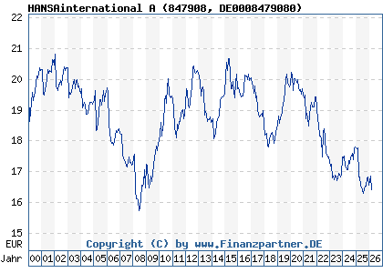 Chart: HANSAinternational A (847908 DE0008479080)
