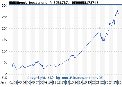 Chart: HANSApost Megatrend A (531737 DE0005317374)