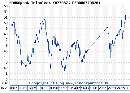 Chart: HANSApost Triselect (977037 DE0009770370)