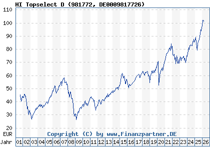 Chart: HI Topselect D (981772 DE0009817726)