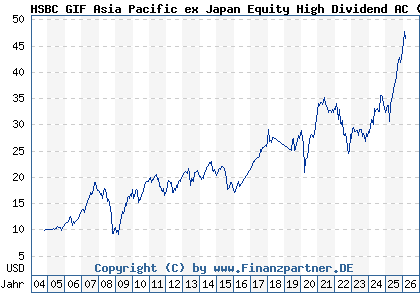 Chart: HSBC GIF Asia Pacific ex Japan Equity High Dividend AC (A0DPVD LU0197773160)