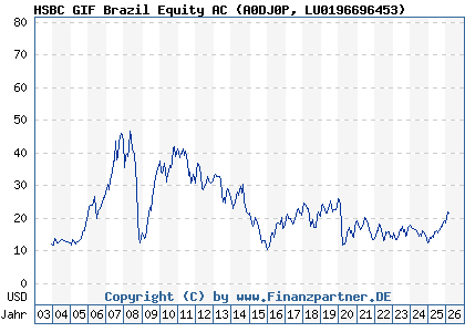Chart: HSBC GIF Brazil Equity AC (A0DJ0P LU0196696453)