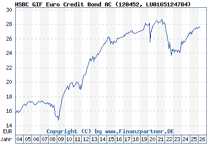 Chart: HSBC GIF Euro Credit Bond AC (120452 LU0165124784)
