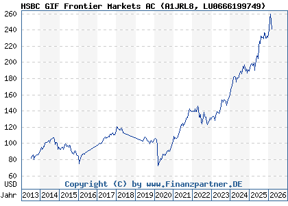 Chart: HSBC GIF Frontier Markets AC (A1JRL8 LU0666199749)