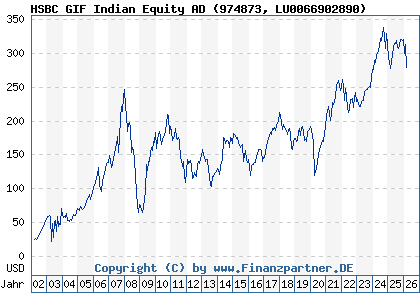 Chart: HSBC GIF Indian Equity AD (974873 LU0066902890)