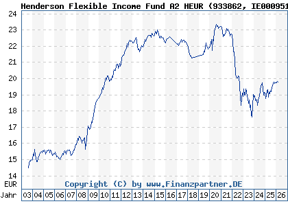 Chart: Henderson Flexible Income Fund A2 HEUR (933862 IE0009516141)