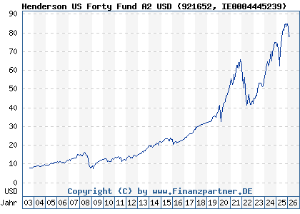Chart: Henderson US Forty Fund A2 USD (921652 IE0004445239)