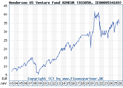 Chart: Henderson US Venture Fund A2HEUR (933850 IE0009534169)
