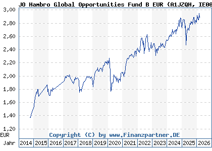 Chart: JO Hambro Global Opportunities Fund B EUR (A1JZQH IE00B80FZF09)