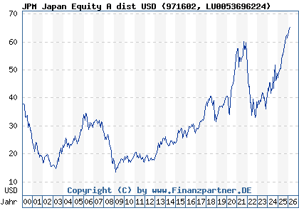 Chart: JPM Japan Equity A dist USD (971602 LU0053696224)