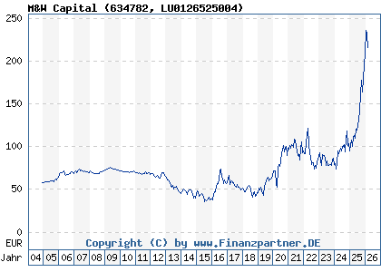 Chart: M&W Capital (634782 LU0126525004)