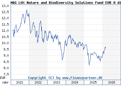 Chart: M&G LUX Nature and Biodiversity Solutions Fund EUR A dist (A2QDX1 LU2226639545)
