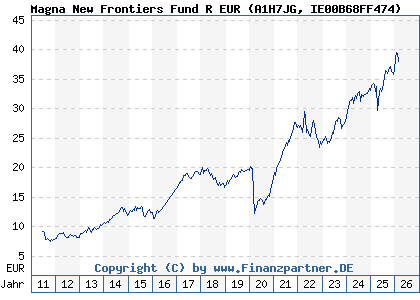 Chart: Magna New Frontiers Fund R EUR (A1H7JG IE00B68FF474)