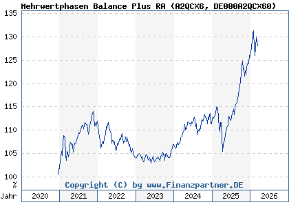Chart: Mehrwertphasen Balance Plus RA (A2QCX6 DE000A2QCX60)