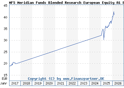 Chart: MFS Meridian Funds Blended Research European Equity A1 EUR (A1JCY5 LU0648597655)