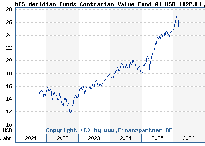 Chart: MFS Meridian Funds Contrarian Value Fund A1 USD (A2PJLL LU1985811782)
