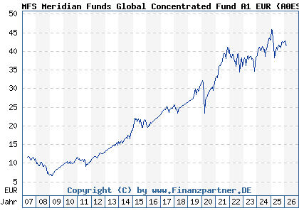 Chart: MFS Meridian Funds Global Concentrated Fund A1 EUR (A0ESBY LU0219418919)