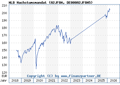 Chart: MLB Wachstumsmandat (A2JF8M DE000A2JF8M5)