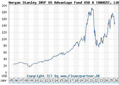 Chart: Morgan Stanley INVF US Advantage Fund USD A (A0HG5T LU0225737302)
