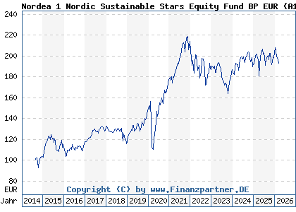 Chart: Nordea 1 Nordic Sustainable Stars Equity Fund BP EUR (A12AD7 LU1079987720)
