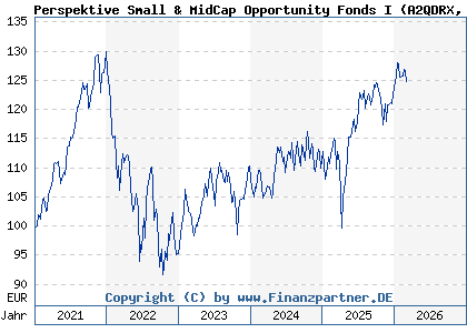 Chart: Perspektive Small & MidCap Opportunity Fonds I (A2QDRX DE000A2QDRX0)