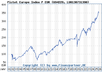 Chart: Pictet Europe Index P EUR (694229 LU0130731390)