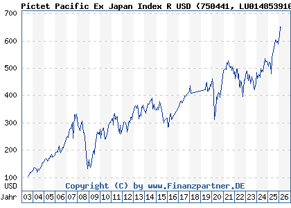 Chart: Pictet Pacific Ex Japan Index R USD (750441 LU0148539108)