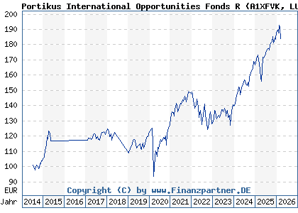 Chart: Portikus International Opportunities Fonds R (A1XFVK LU1044466552)