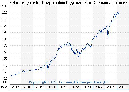 Chart: PrivilEdge Fidelity Technology USD P D (A2AGH5 LU1390458401)