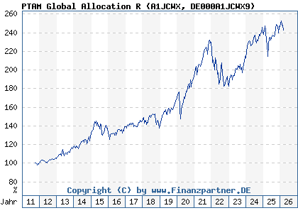 Chart: PTAM Global Allocation R (A1JCWX DE000A1JCWX9)
