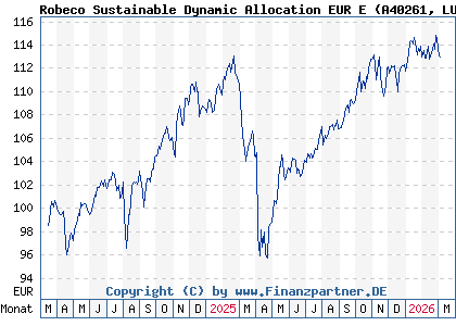 Chart: Robeco Sustainable Dynamic Allocation EUR E (A40261 LU2730330763)
