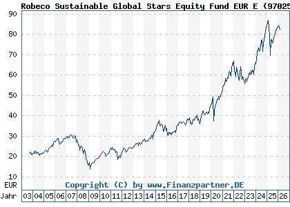 Chart: Robeco Sustainable Global Stars Equity Fund EUR E (970259 NL0000289783)