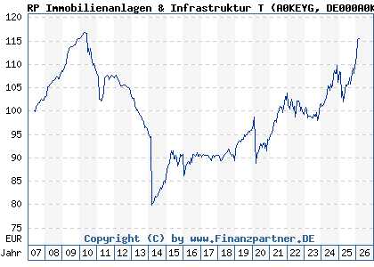 Chart: RP Immobilienanlagen & Infrastruktur T (A0KEYG DE000A0KEYG6)