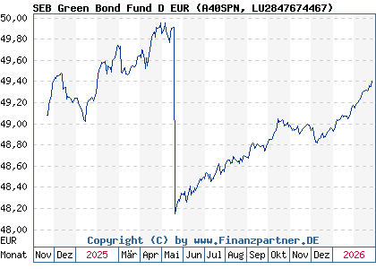 Chart: SEB Green Bond Fund D EUR (A40SPN LU2847674467)