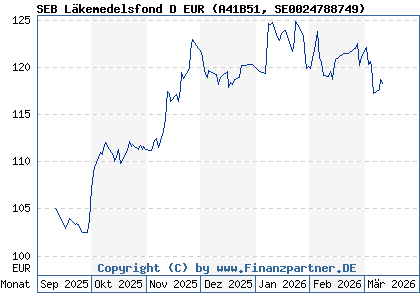 Chart: SEB L&auml;kemedelsfond D EUR (A41B51 SE0024788749)