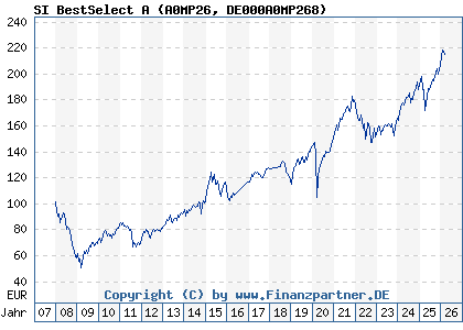 Chart: SI BestSelect A (A0MP26 DE000A0MP268)