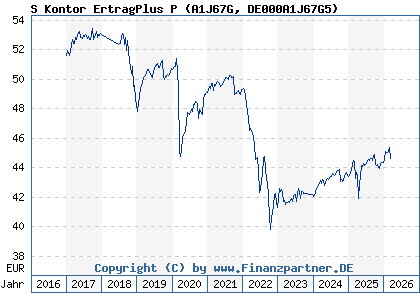 Chart: S Kontor ErtragPlus P (A1J67G DE000A1J67G5)