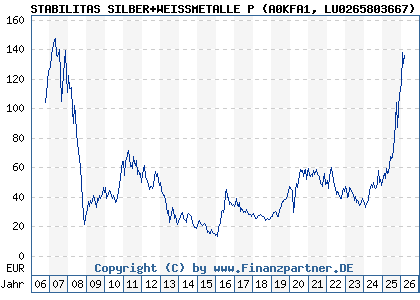 Chart: STABILITAS SILBER+WEISSMETALLE P (A0KFA1 LU0265803667)