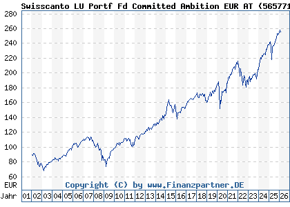 Chart: Swisscanto LU Portf Fd Committed Ambition EUR AT (565771 LU0112799613)