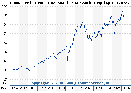 Chart: T Rowe Price Funds US Smaller Companies Equity A (767370 LU0133096635)