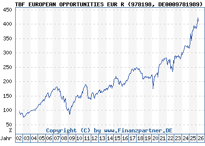 Chart: TBF EUROPEAN OPPORTUNITIES EUR R (978198 DE0009781989)