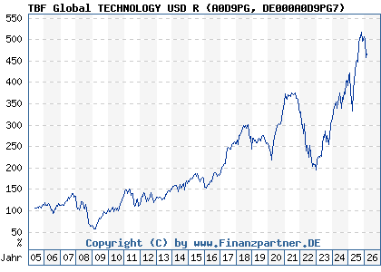 Chart: TBF Global TECHNOLOGY USD R (A0D9PG DE000A0D9PG7)
